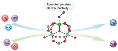 MOF_IMAP's tweet card. Mimicking a natural enzyme, a sustainable, reducible iron MOF is able to selectively decompose NO and NO2 into N2 and O2 in ambient conditions, without any reducing agent. This contributes to solve...