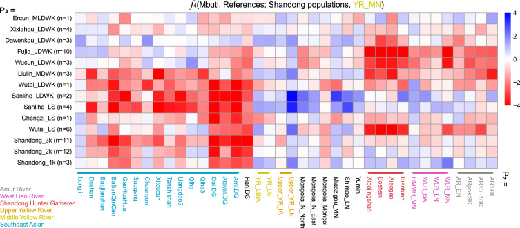 NeolithicMisce1's tweet card. Du et al. report 69 ancient genomes and 325 modern individuals from Shandong, revealing a tripartite genetic structure during the Dawenkou period. The Longshan population inherited the genetic...