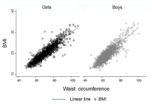 RSTMH's tweet card. AbstractBackground. This study was conducted to assess the correlation between baseline waist circumference (WC), waist-to-hip ratio (WHR), waist-to-height