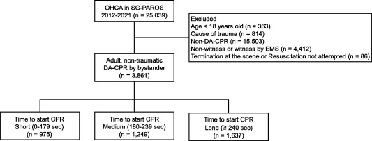 ResusJournal's tweet card. We aimed to investigate the association between the time taken to start dispatcher-assisted cardiopulmonary resuscitation (DA-CPR) and survival outcomes for OHCA.
