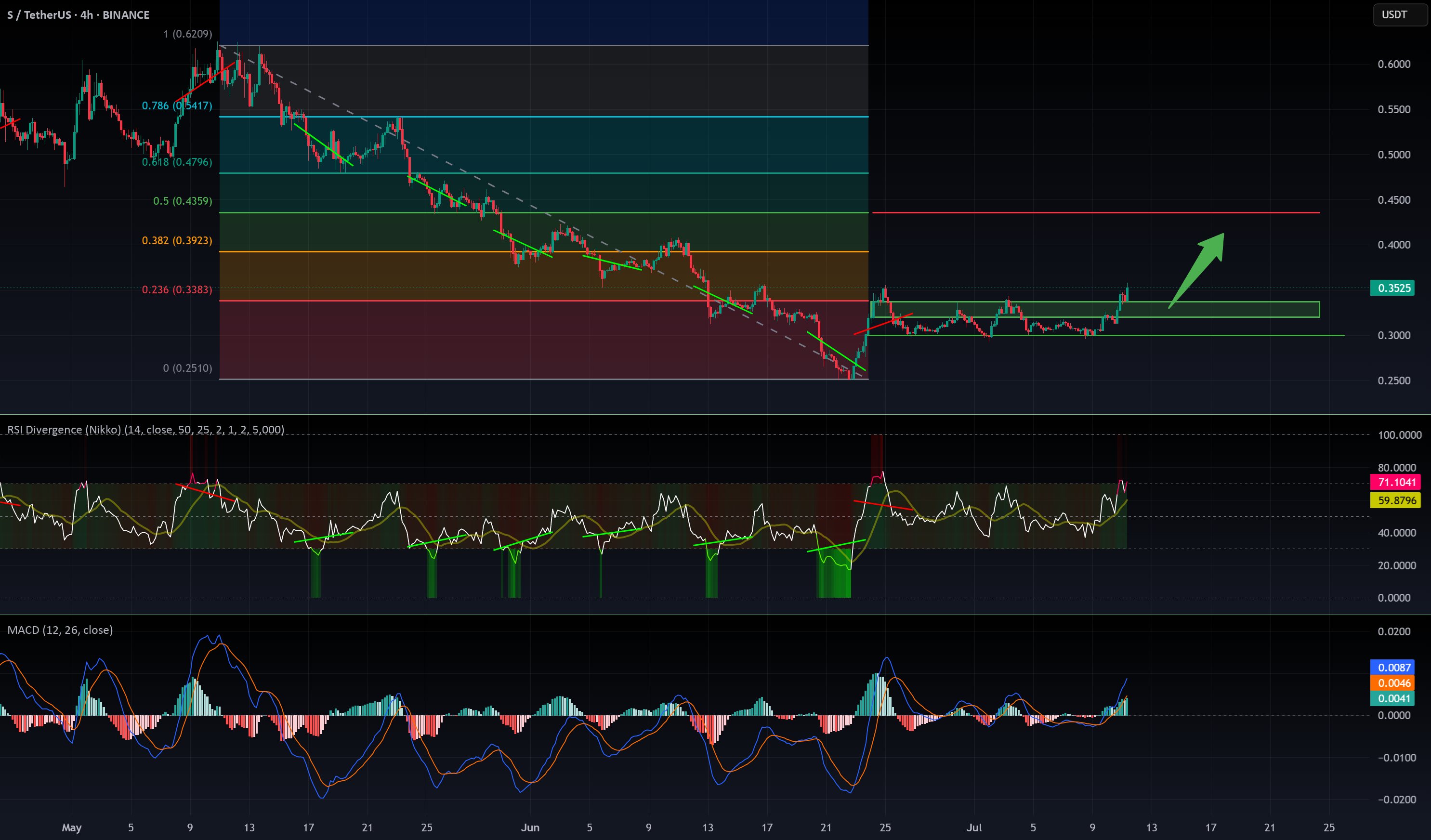 cryptonikkoid's tweet card. Crypto Market Outlook The overall crypto market is in a clear uptrend. The money printer is running, and USD dominance is dropping — all signs pointing to a potential continuation of the rally in the...