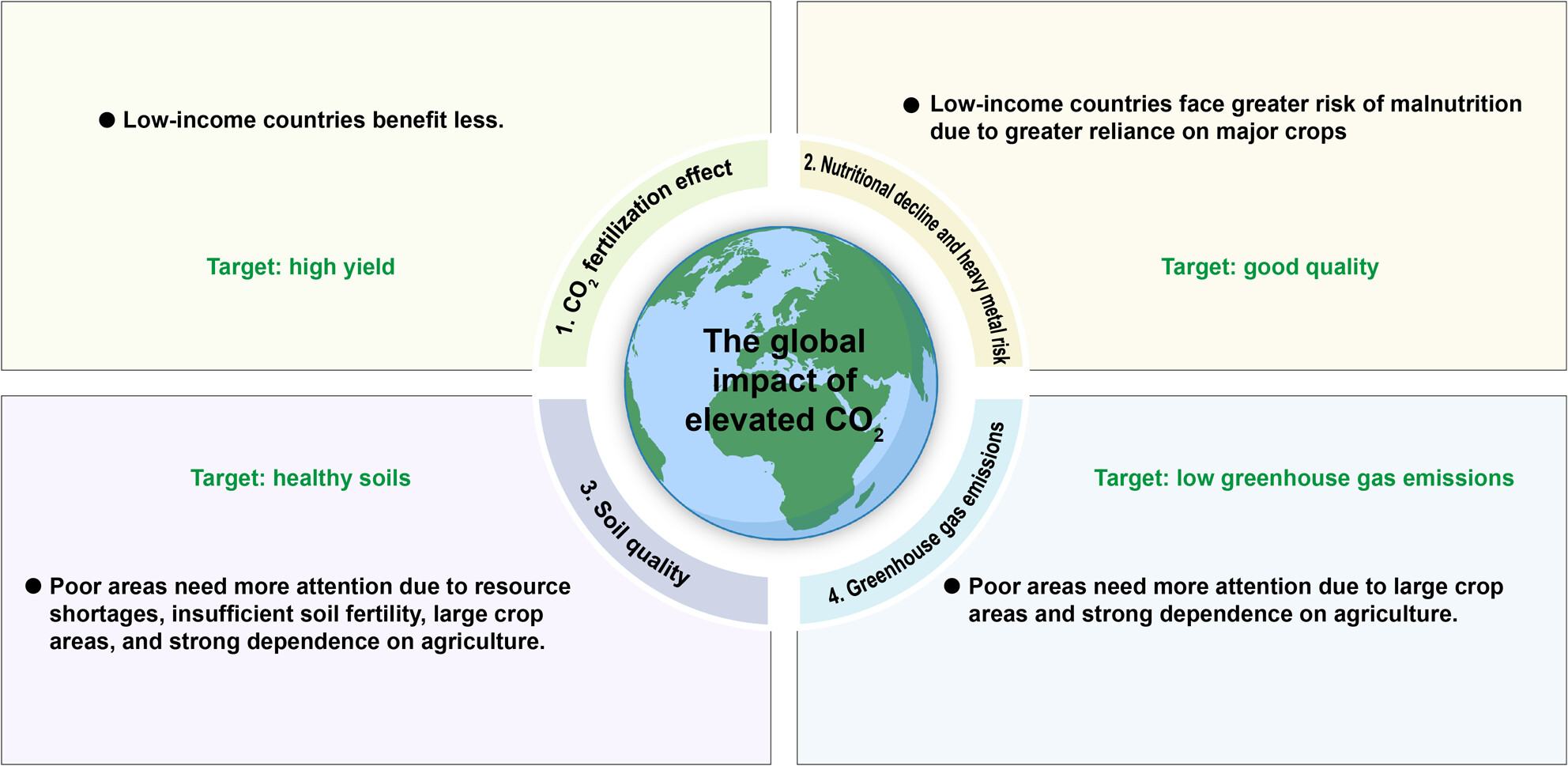 GlobalEcoUnit's tweet card. This review comprises these topics: (1) Yield response and adaptation; (2) Nutrient decline, heavy metal risk, and solutions; (3) Maintaining soil fertility with minimal environmental costs; (4)...