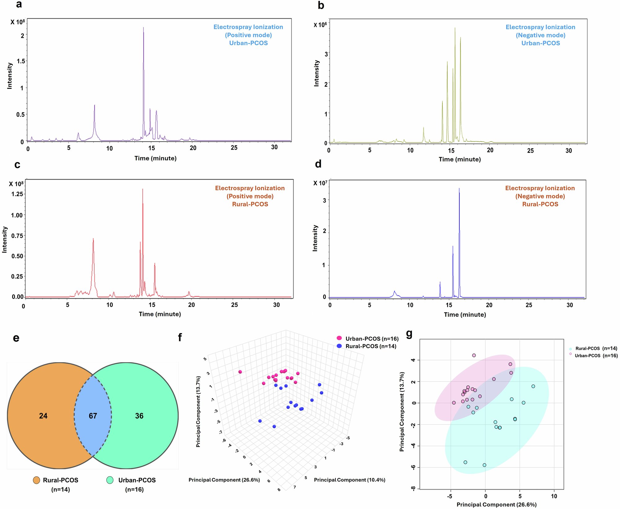 CommsMedicine's tweet card. Communications Medicine - Patel et al. explore serum metabolomic differences in PCOS women from urban and rural India. Rural women show higher lipid-related metabolites like Palmitone, while urban...