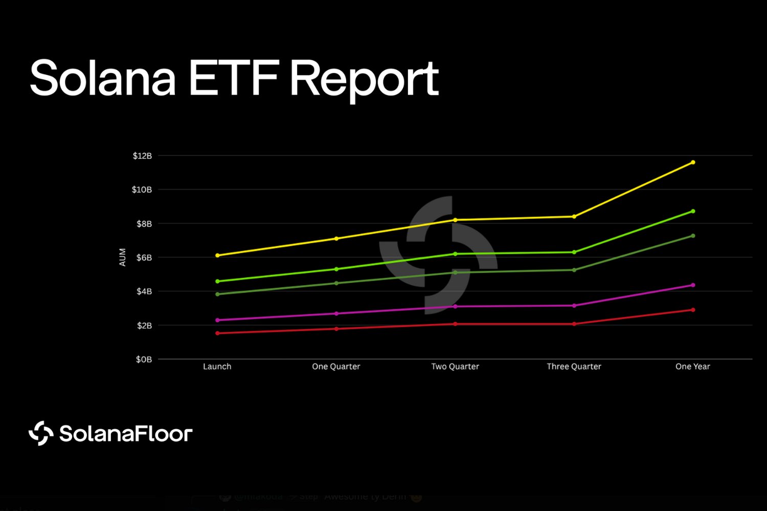 Solana ETF Report Chart showing projected inflows over time