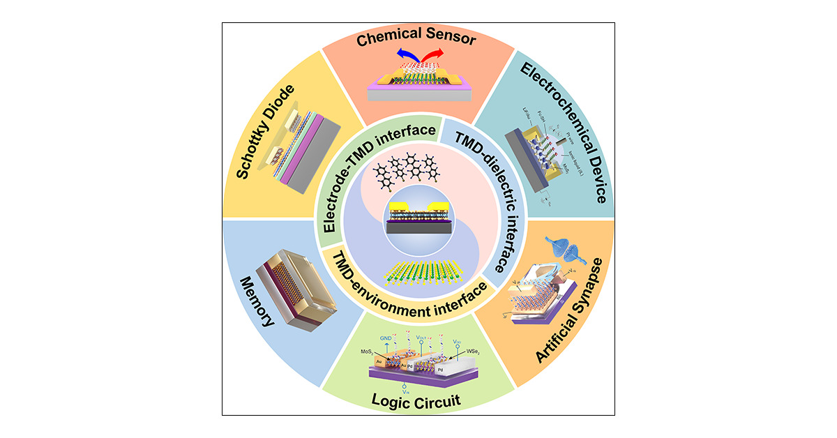 bin_han_'s tweet card. ConspectusEngineering all interfaces between different components in electronic devices is the key to control and optimize fundamental physical processes such as charge injection at metal–semicondu...