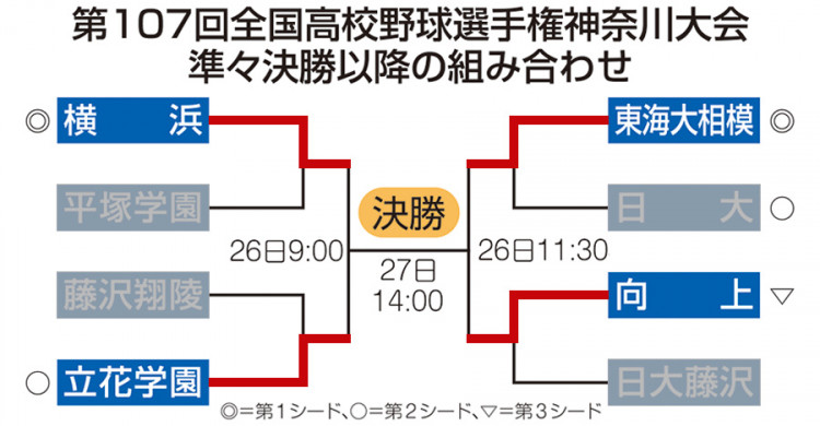 KanalocoLocal's tweet card. 高校野球神奈川大会７月２６日の試合経過です。※試合結果は随時リロード（再読み込み）してください。試合開始予定時刻（１）９：００（２）１１：３０高校野球２０２５の見どころを毎日更新詳しくはこちら«２２日の試合.responsive-header-1{padding:0.8rem…