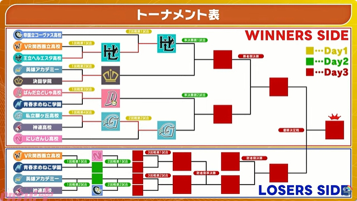 magazine_pash's tweet card. ANYCOLORが運営するVTuber/バーチャルライバーグループ「にじさんじ」YouTubeチャンネルにて「にじさんじ甲子園2025 本戦 Day1」が配信。多数の激闘が繰り広げられ、準決勝やLOSERS SIDEの対戦チームも決定しました。 【PICK UP！】にじさんじ関連記事 【にじさんじ】「にじぱぺっと」「にじぬい」との夏のおでかけが楽しくなる！ 「Tropical Mode」がコ...