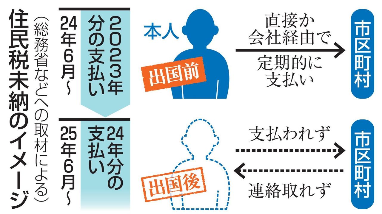 t3OeLwq1Ky39585's tweet card. 日本で働いた後に出国した外国人らの住民税徴収に関し、総務省が実態調査に乗り出す方向で検討していることが25日、分かった。住民税は前年の所得に応じた額を6月から定期的に支払うため、未納のまま帰国してし
