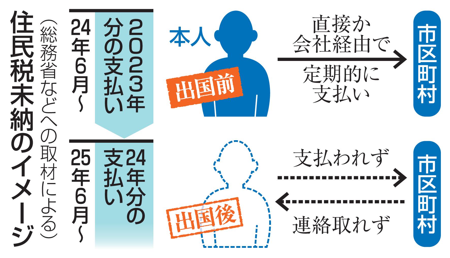 satomi_ryuji's tweet card. 　日本で働いた後に出国した外国人らの住民税徴収に関し、総務省が実態調査に乗り出す方向で検討していることが25日、分かった。住民税は前年の所得に応じた額を6月から定期的に支払うため、未納のまま帰国して