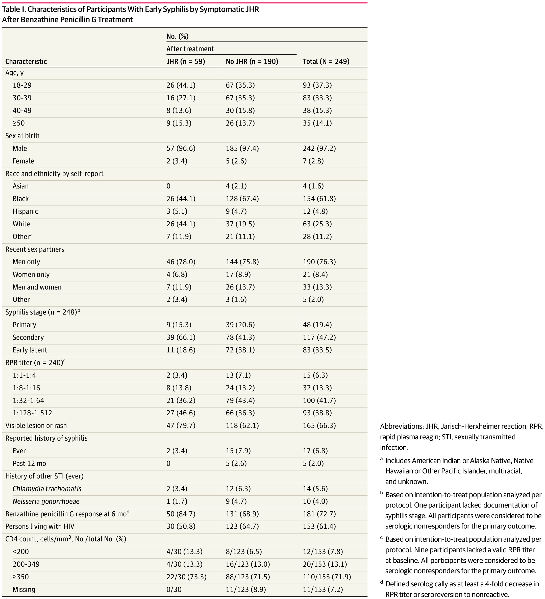 Aravind22729416's tweet card. This secondary analysis of a randomized clinical trial assesses the incidence of Jarisch-Herxheimer reaction among adults with early syphilis treated with benzathine penicillin G and the factors...
