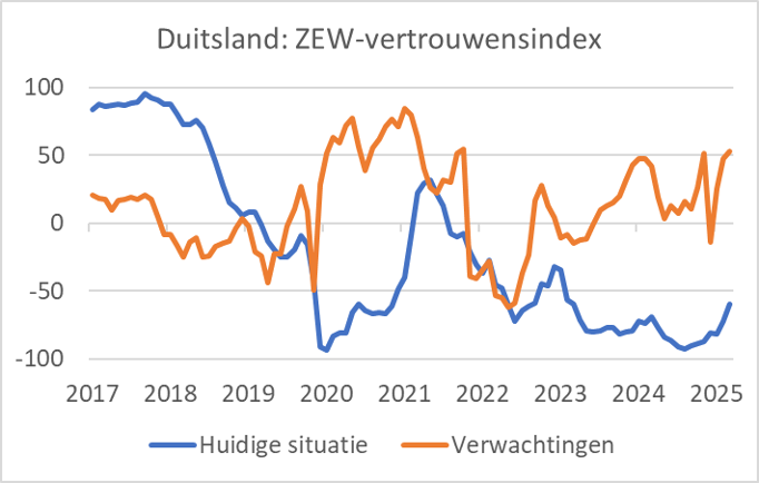 HandeJong14's tweet card. Over een breed front verbeterden conjunctuurindicatoren deze weekDe Duitse ZEW-index liep op deze maandOok vrij goede Chinese cijfers……en AmerikaanseAmerikaanse inflatie loopt nog niet of nauwelijk…