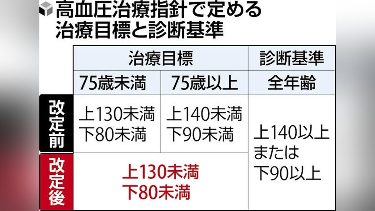 Brise_Marine's tweet card. 【読売新聞】　日本高血圧学会は２５日、高血圧の治療で血圧を下げる際の目標値について、７５歳以上で上の血圧（収縮期）と下の血圧（拡張期）をこれまでより１０引き下げ、上１３０、下８０未満に抑える新たな治療指針を発表した。７５歳以上の場合