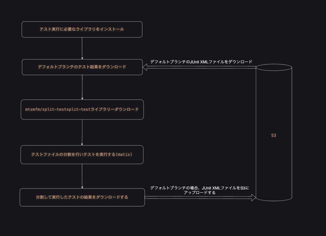 yannKazu1's tweet card. エンジニアリング本部 プラットフォームエンジニアリングチームの徳富です。我々のチームでは、CIパイプラインの効率化と開発体験の向上を目指し、CircleCIからGitHub Actionsへの移行を進めてきました。移行によってテスト・静的解析（以降CIと記載する）の実行時間をp95で9分短縮しましたが、この移行にはいく…