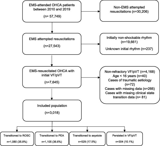 ResusJournal's tweet card. To characterise clinical state transitions in patients with out-of-hospital cardiac arrest (OHCA) from refractory ventricular fibrillation or pulseless ventricular tachycardia (VF/pVT) and their...