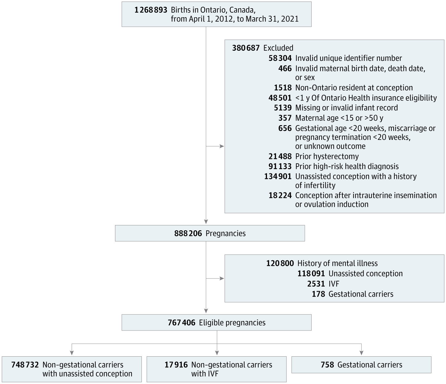 jvalaball's tweet card. This cohort study of pregnancies in women in Ontario, Canada, evaluates the risk of new-onset mental illness among gestational carriers.