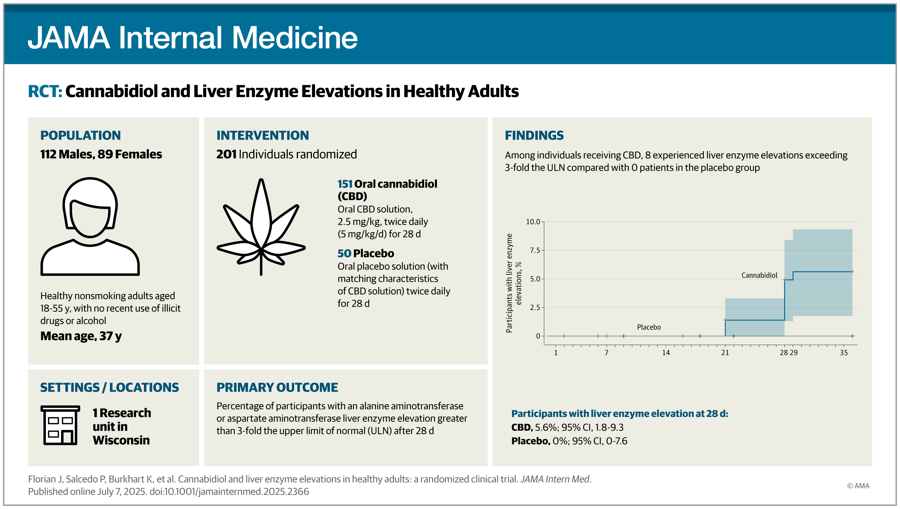 gunnar_heine's tweet card. This randomized clinical trial evaluates the effects of daily prescription cannabidiol use on liver enzymes in healthy adults with a dosage similar to reported consumer use in unregulated products.