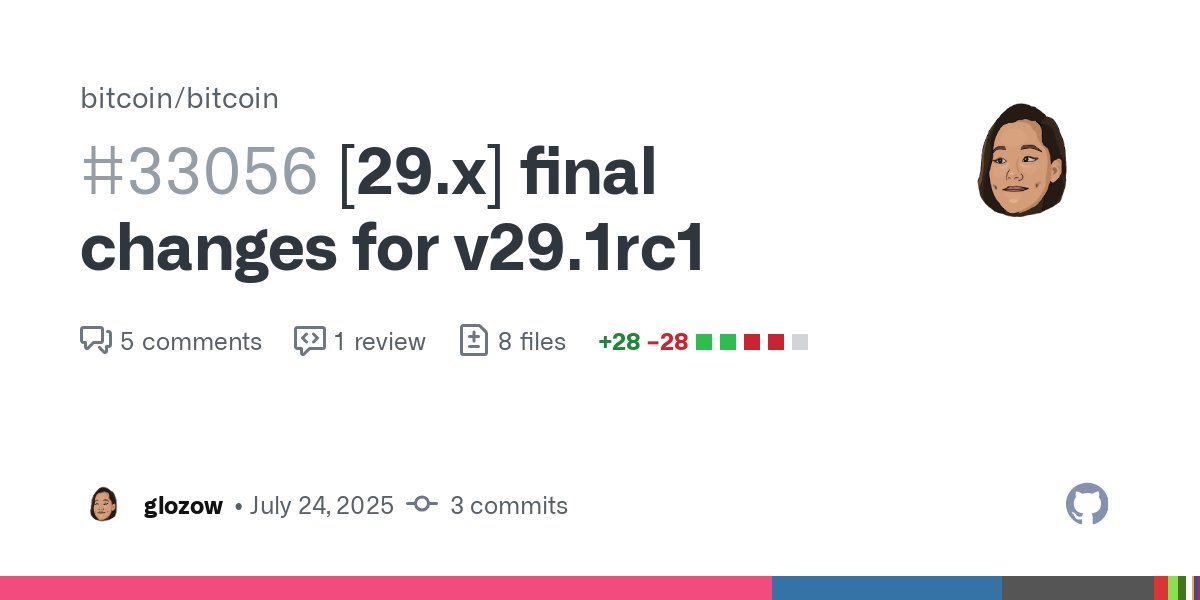 BitcoinMerges's tweet card. [29.x] final changes for v29.1rc1 by glozow · Pull Request #33056 · bitcoin/bitcoin