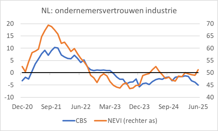 HandeJong14's tweet card. NEVI-index boven 50Duitse industriële-orderontvangsten vallen weer tegen.Inflatie daalt ietsAmerikaanse arbeidsmarkt robuustOne Big Beautiful Bill aangenomen De Nederlandse inkoopmanagers zijn in j…