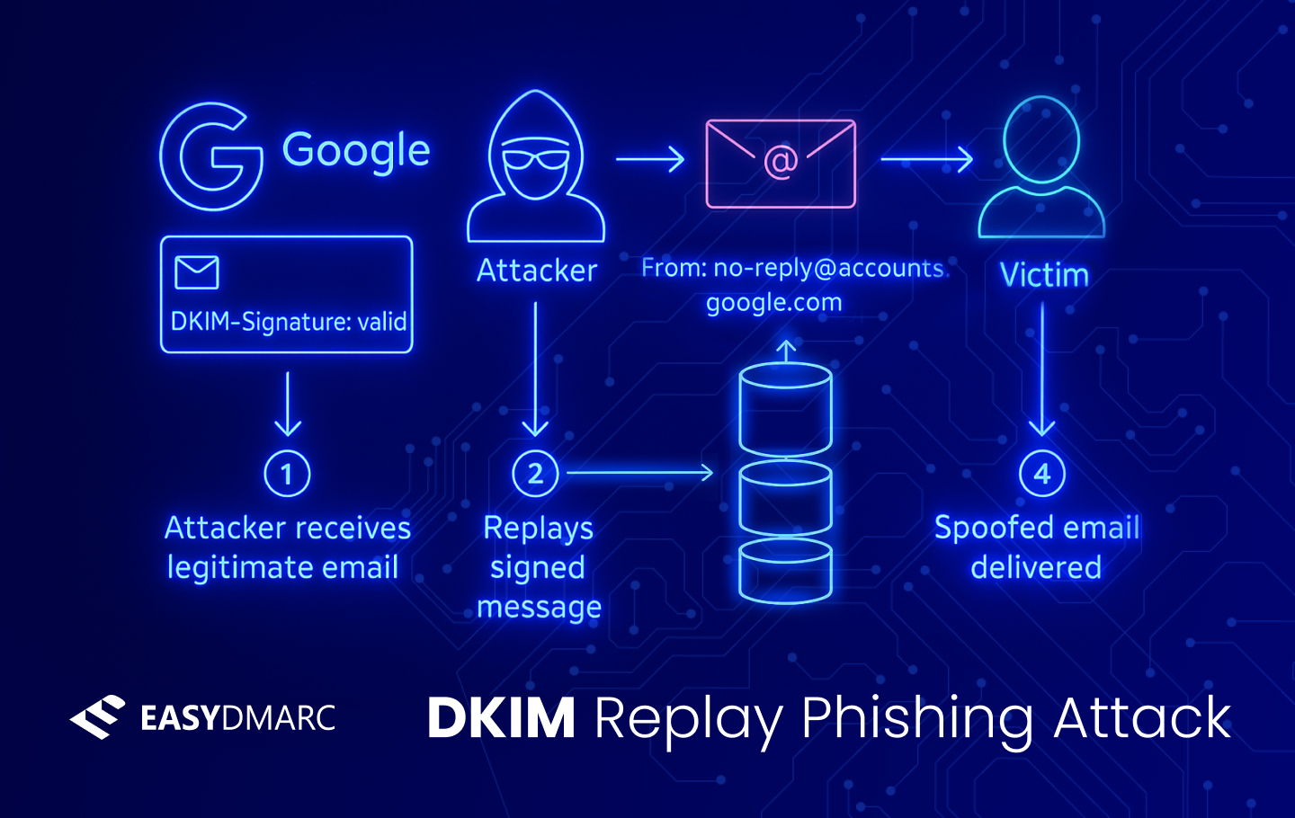 Ch0pin's tweet card. Learn how a Google spoof used a DKIM replay attack to bypass email security and trick users with a fake subpoena in this real-world phishing case.