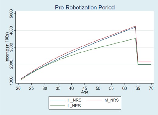 SFSjournals's tweet card. Abstract. We document significant negative effects of exposure to increased automation at work on household wealth accumulation. Beyond the income and savi