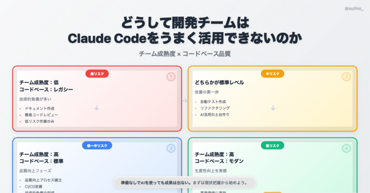 basabasa8770's tweet card. 経営者から「AIを使った開発をうちの開発チームにもやってほしいんだけどうまく活用できていないようなので、うまく活用できるようにしたい」と相談を受けます。 僕も下記のような記事を書いているのですが、そもそも使い倒すためには前提条件があるので説明するためにこのnoteを書いています。 （ついでにエンジニアがこの記事を使って経営層に説明しやすくなると良いなと思ってます） 前提 エンジニアとしても生...