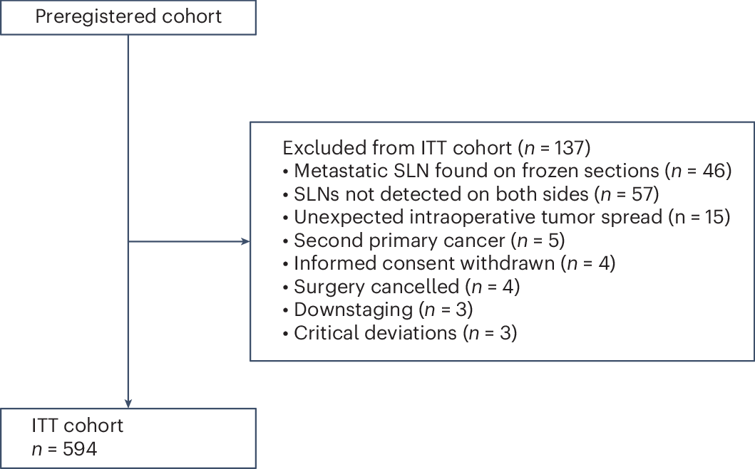 NatureCancer's tweet card. Nature Cancer - Cibula et al. present survival results of the SENTIX trial and demonstrate that SLN biopsy alone does not increase the risk of disease recurrence in patients with early-stage...