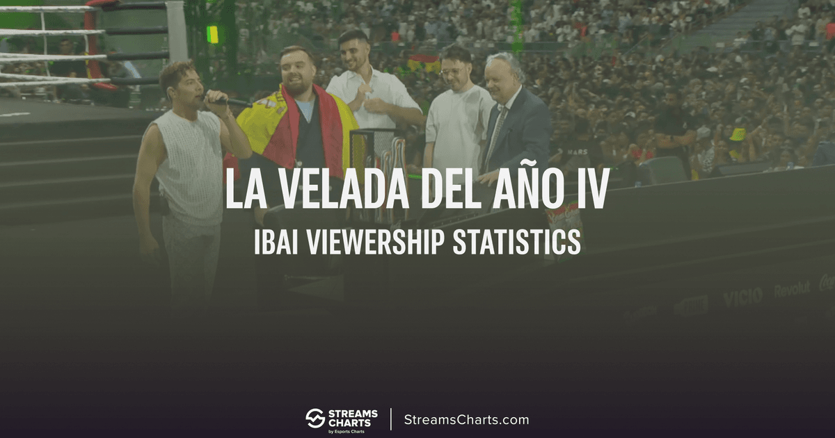 StreamsCharts's tweet card. La Velada del Año IV was ibai's most popular event ever, setting viewership records for both ibai and Twitch. Each year, his event gets bigger and bigger. Explore the viewership for ibai's main...