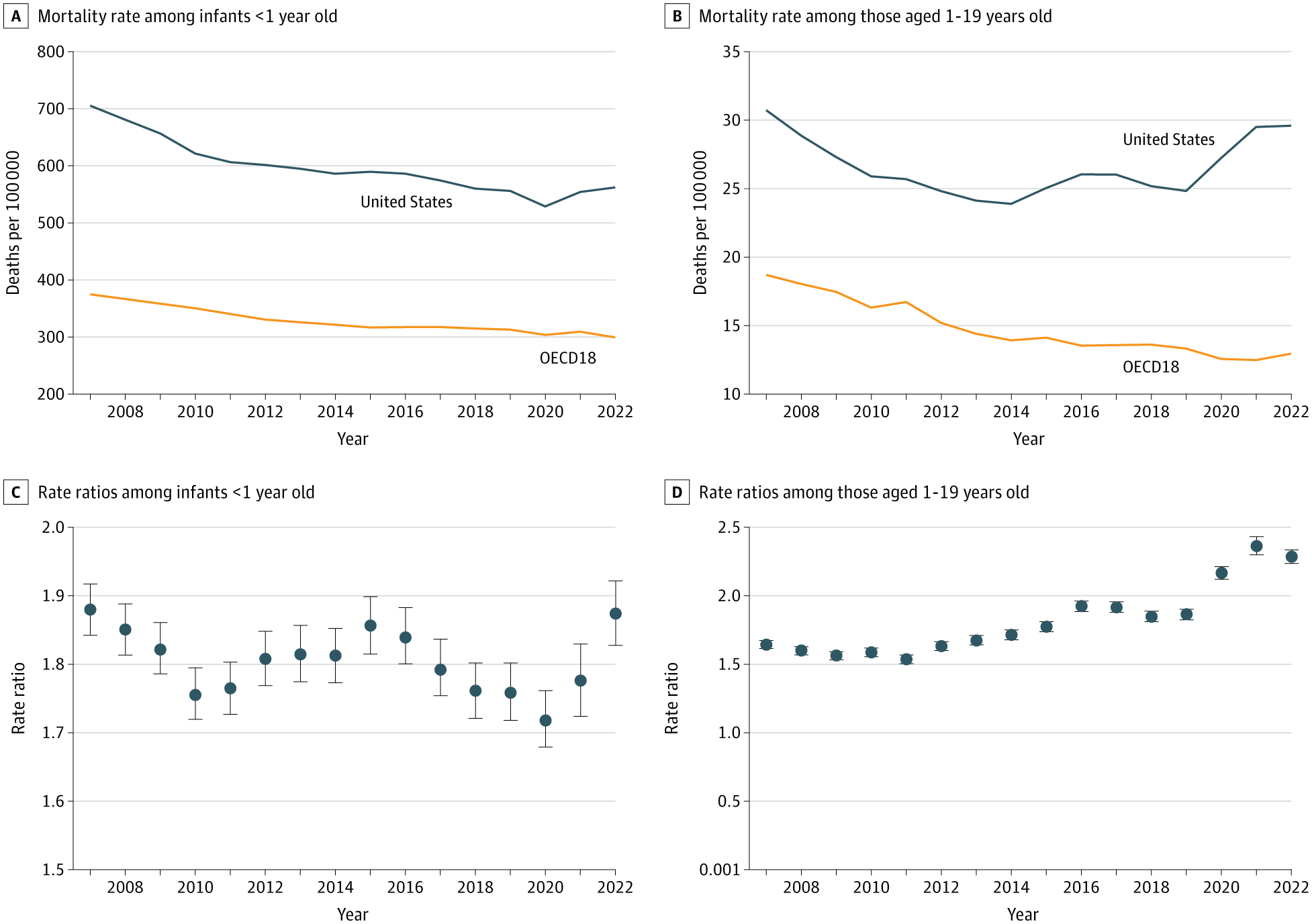 CGMMaher's tweet card. This study aims to determine how US children’s health has been changing from 2007 to 2023 using multiple data collection methods and a comprehensive set of health indicators.