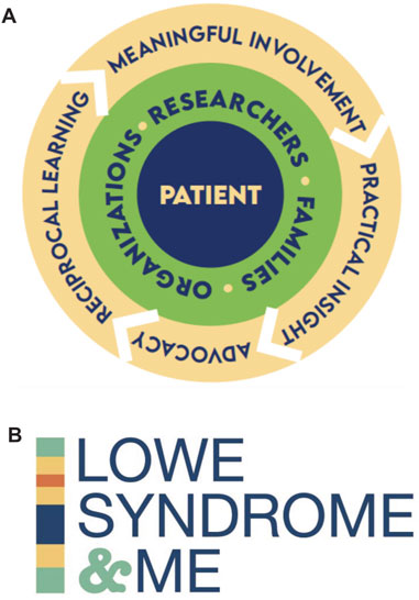 GurdonInstitute's tweet card. Lowe syndrome (LS) is a rare genetic disorder leading to significant physical and cognitive impairments. Recognizing the need to bridge the gap between resea...