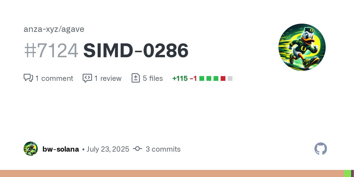 bw_solana's tweet card. Problem Add https://github.com/anza-xyz/feature-gate-tracker/issues/97 new block limits for solana-foundation/solana-improvement-documents#286 New block limit will apply during epoch transition a...