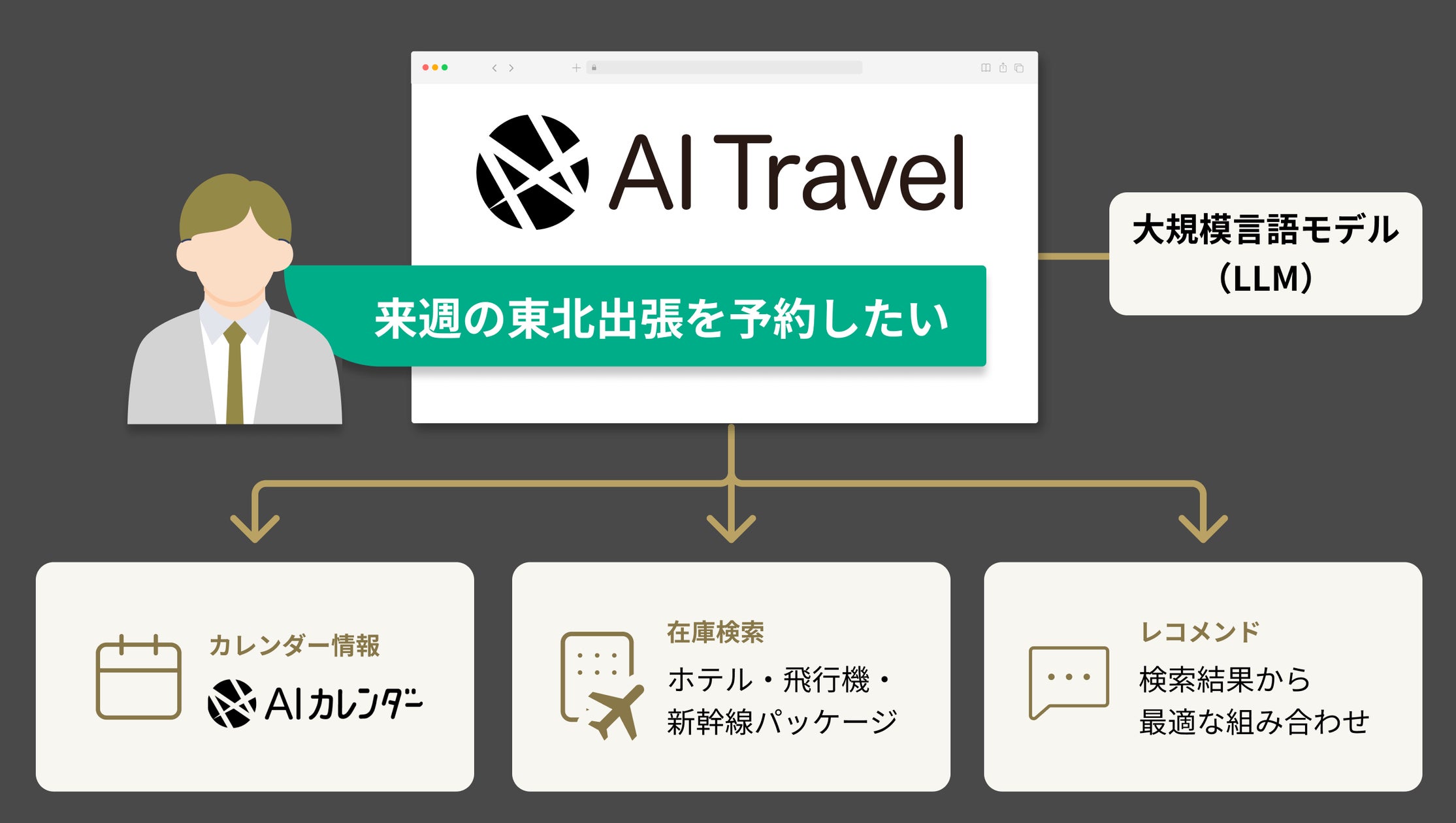 muratayusuke's tweet card. 株式会社トランスファーデータのプレスリリース（2023年4月27日 15時00分）出張管理クラウドサービス「AI Travel」、企業の出張手配をさらに効率化するため大規模言語モデル（LLM）のサービス実装を開始