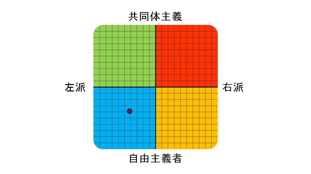 nanasi0003's tweet card. 政党座標テスト