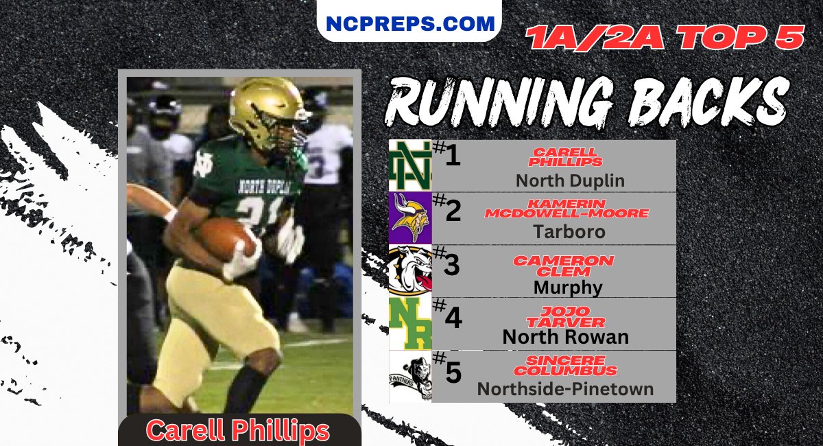 NCPreps's tweet card. We continue our top returning player series and today we take a look at the top 15 returning running backs in the 1A/2A classes.