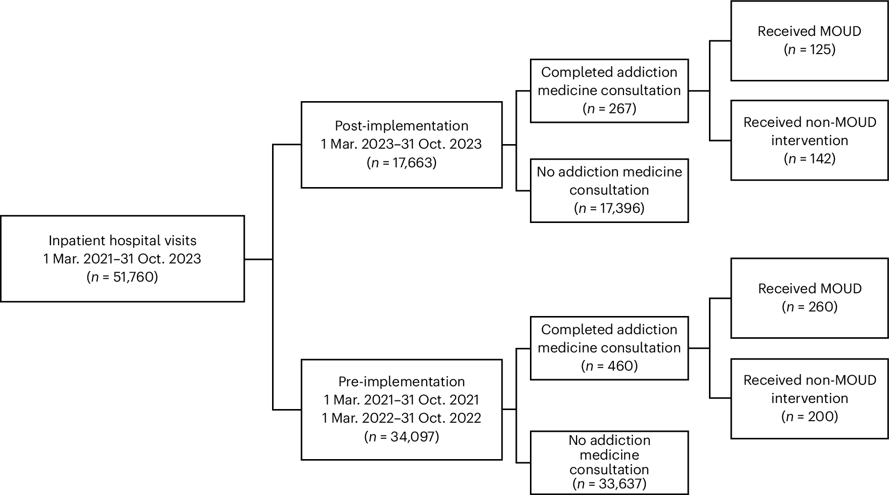 LorenzoRighett7's tweet card. Nature Medicine - In a quasi-experimental, pre–post-implementation study involving 51,760 hospitalizations, an electronic health record-based risk prediction model informed clinicians of...