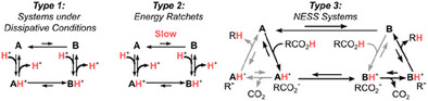 ValMatteo_'s tweet card. This concept aims to describe the dissipative chemical systems driven by activated carboxylic acids (ACAs), identifying three different types: systems under dissipative conditions (Type 1), energy...