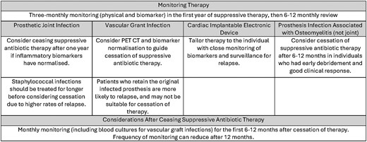 juanelosag's tweet card. Current guidelines for suppressive antibiotic therapy (SAT) don’t provide clear recommendations for duration and cessation of therapy, largely due to limit