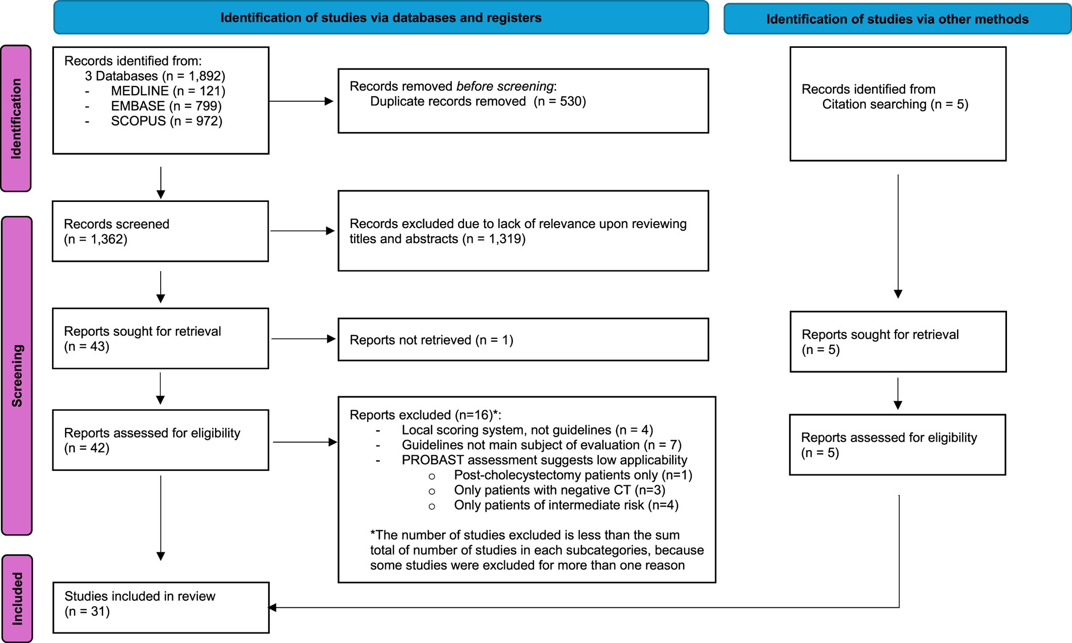 WorldJSurg's tweet card. Optimal management of acute biliary disease should include an assessment for possible choledocholithiasis (CBDS). Various diagnostic guidelines have been developed by expert bodies for this purpose,...