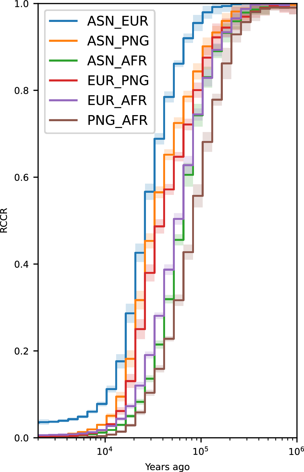 apatk's tweet card. Nature Communications - Here the authors reveal that a strong bottleneck and slow growth of ancestral effective population size in Papua New Guinean populations can be mistaken for admixture with...