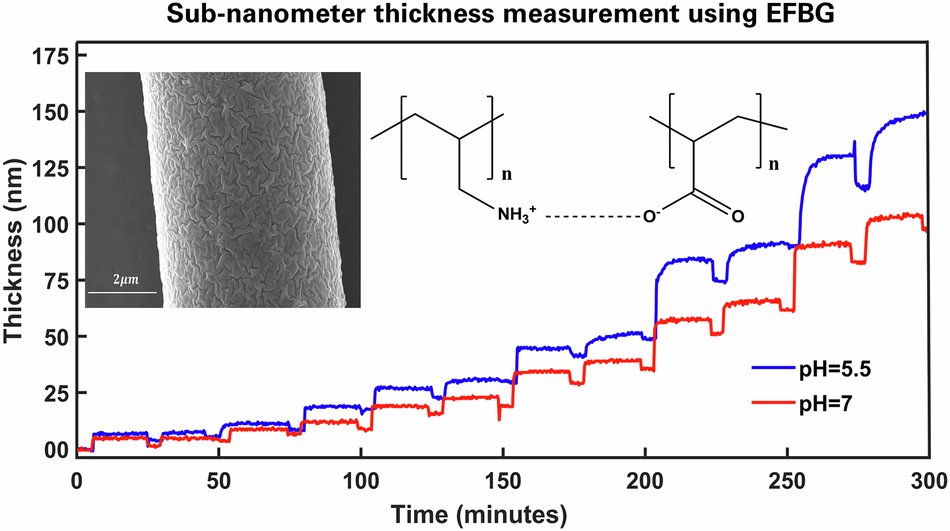 CommsChem's tweet card. Communications Chemistry - Polyelectrolyte multilayer thin films have diverse applications in nanotechnology but controlling the thickness of each layer during their layer-by-layer assembly remains...