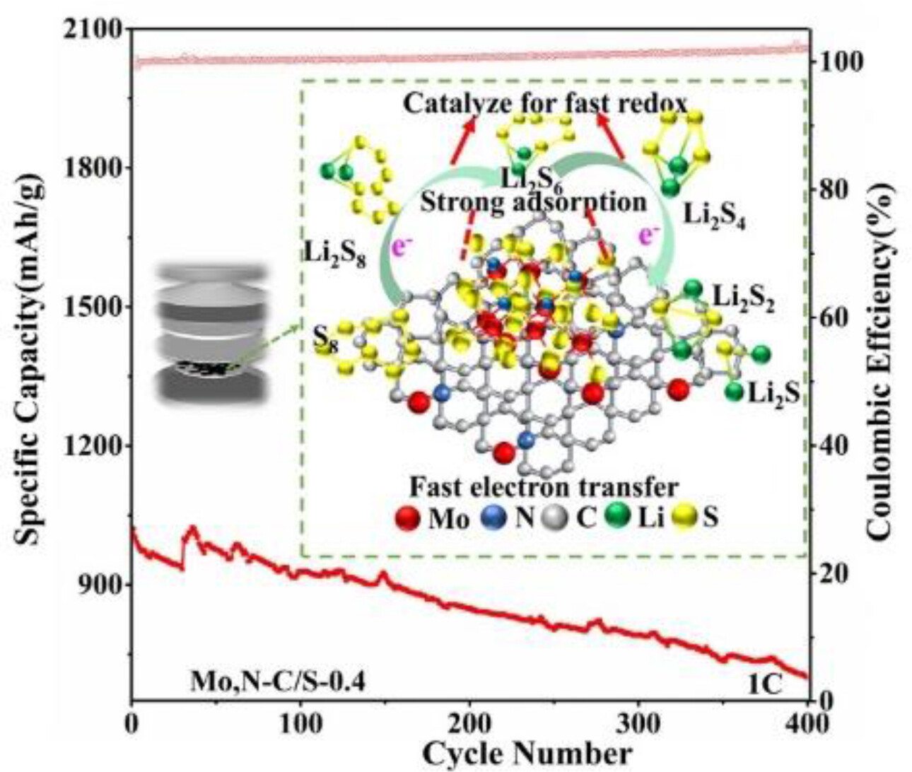 ChemNanoMat's tweet card. In this work, a novel Mo,N−C co-doped porous carbon (Mo,N−C) was successfully synthesized using ramie degumming waste with low-cost molybdenum salt, and then employed as a sulfur host, which can...
