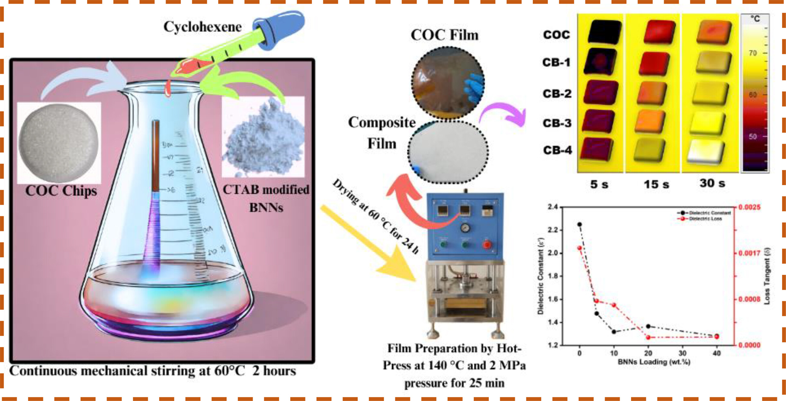 ChemNanoMat's tweet card. Synthesis and evaluation of COC composites with surface-engineered BNNs demonstrate an ultra-low dielectric constant of 1.28, loss tangent of 0.000146, a 327% (in-plane) and 129% (axial) increase in...