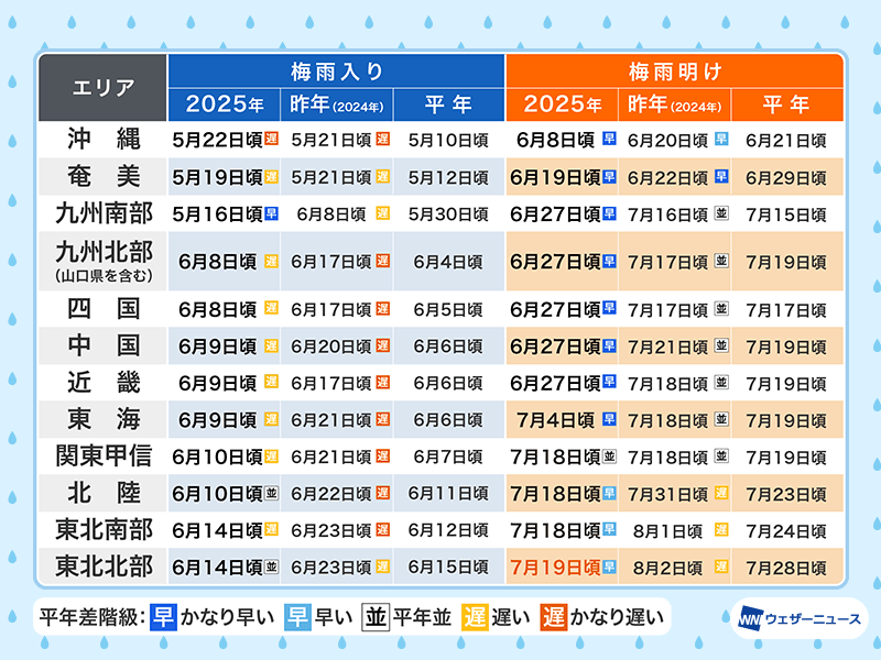 akipota's tweet card. 今日7月19日(土)、気象台は東北北部の梅雨明けを発表しました。昨年より14日早く、平年より9日早い梅雨明けで、平年より早めの夏の到来となりました。