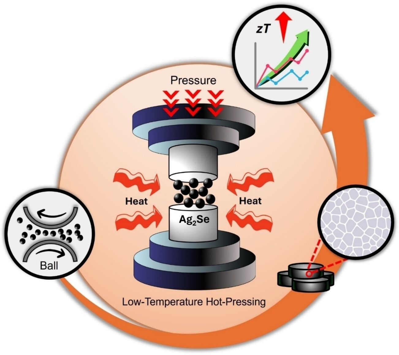 ChemNanoMat's tweet card. Bulk Ag₂Se is produced through a one-hour wet ball milling process followed by hot-pressing at 190 °C for 30 minutes. This efficient method maintains high thermoelectric properties, achieving zT...