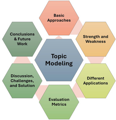 mrkm_a's tweet card. This article offers a comprehensive review of topic modeling techniques, tracing their evolution from inception to recent developments. It explores methods such as latent Dirichlet allocation,...