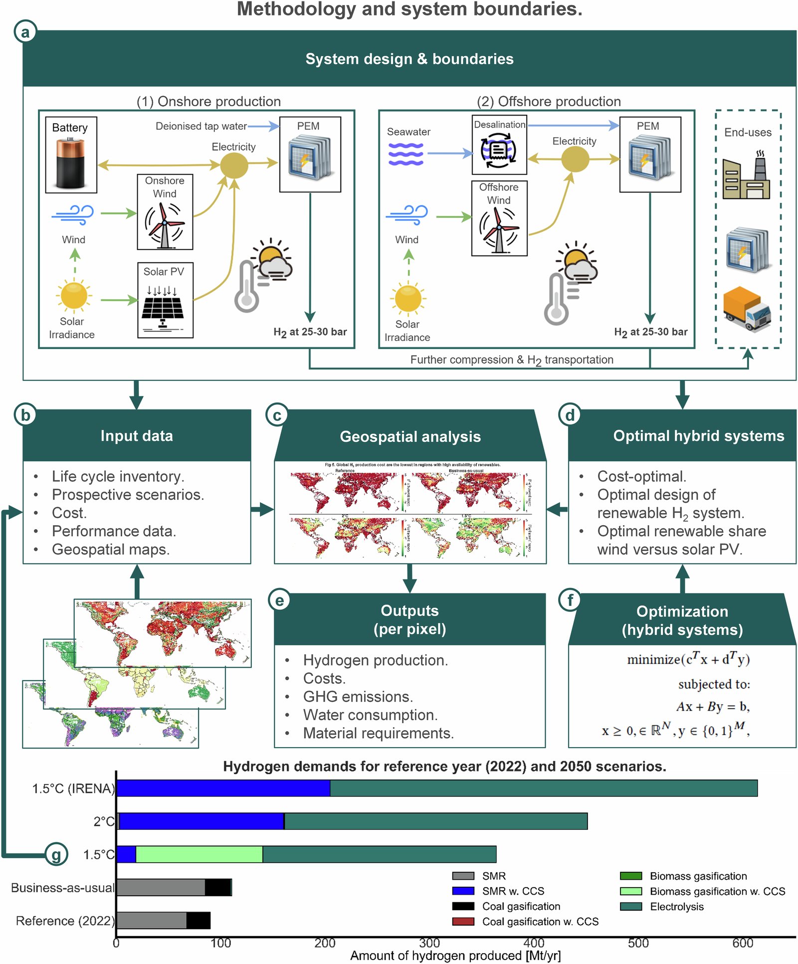 TheRosaLab's tweet card. Nature Communications - Future hydrogen economies need massive amounts of low-carbon hydrogen. Here, we show that mismatches between economic production and supply locations, water scarcity, and...