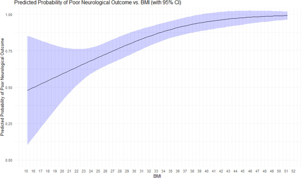csmfisher's tweet card. To investigate the impact of body mass index (BMI) on neurologic outcomes in venoarterial extracorporeal membrane oxygenation (VA-ECMO)