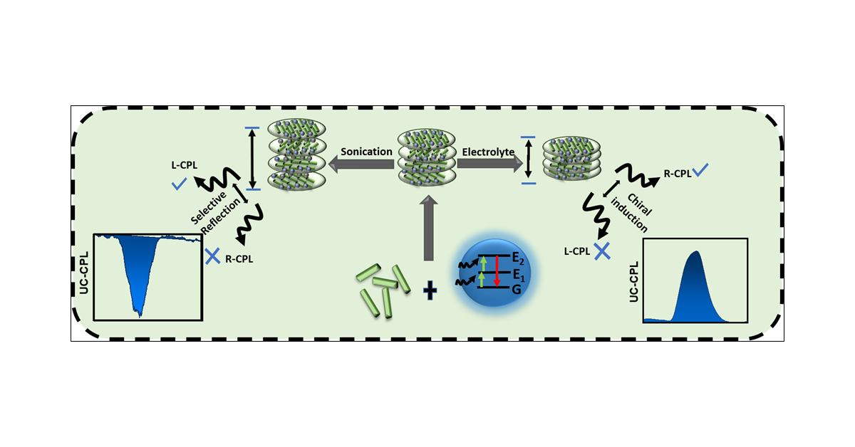 jatishkumar1's tweet card. Circularly polarized luminescence (CPL), an emergent technique to study the excited-state chirality in molecules and materials, is finding potential applications in the field of data encryption,...