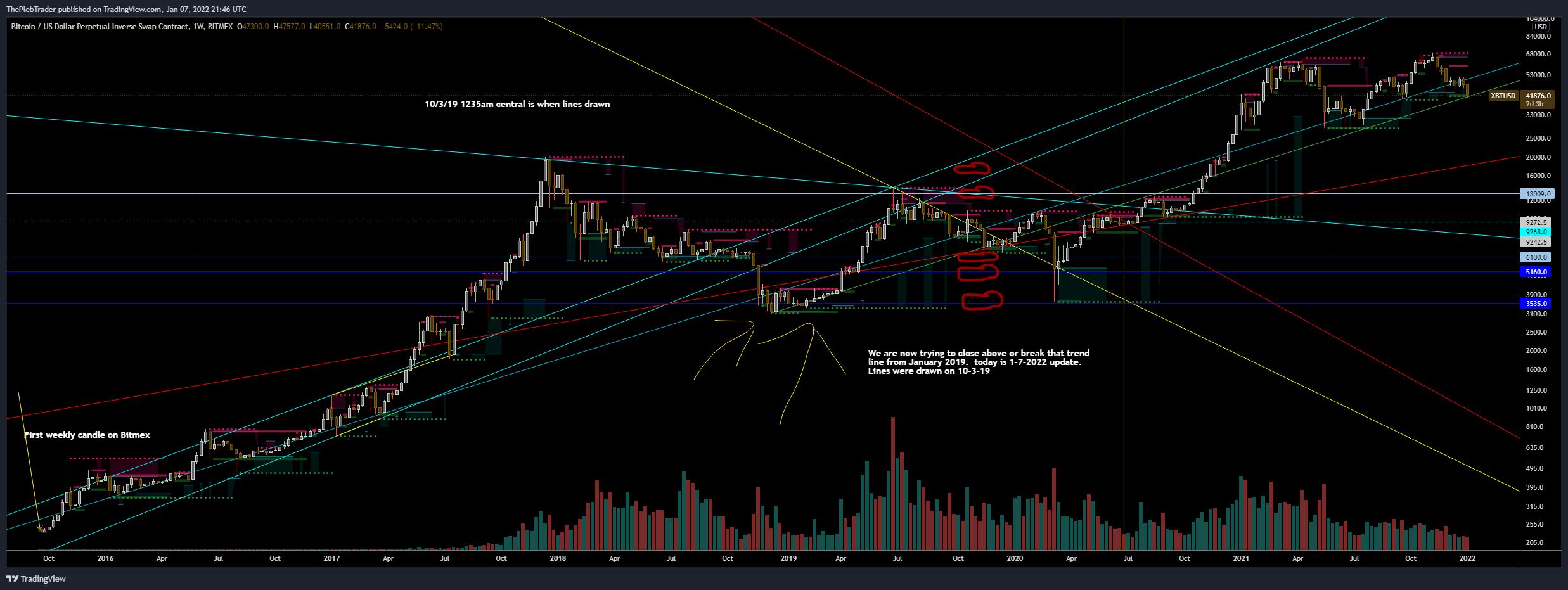 ThePlebTrader's tweet card. BITMEX:XBTUSD Chart Image by ThePlebTrader