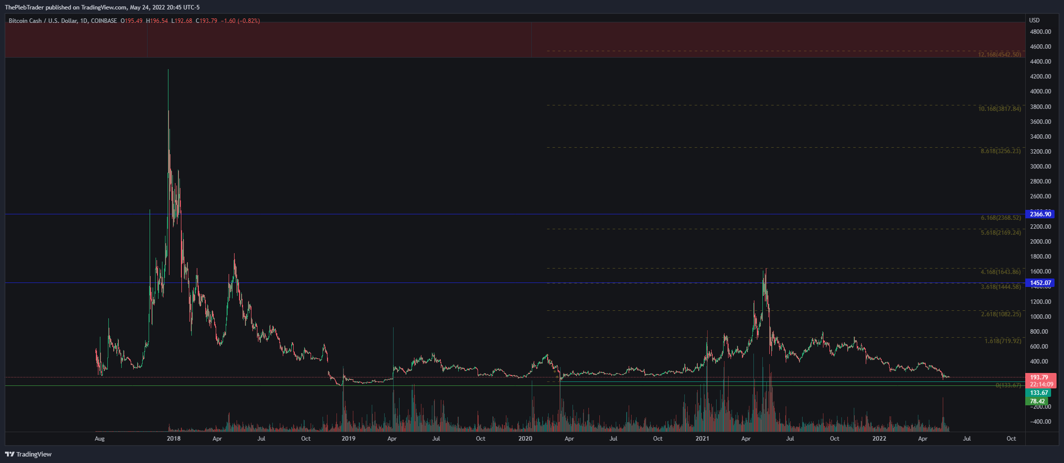 ThePlebTrader's tweet card. COINBASE:BCHUSD Chart Image by ThePlebTrader