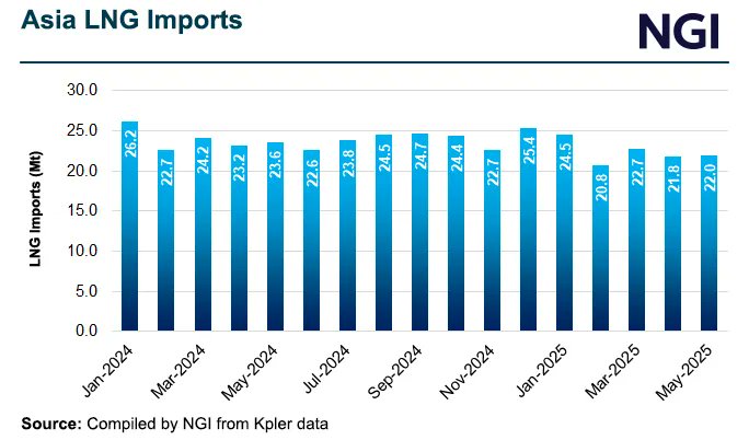 JamisonCocklin's tweet card. All Signals for U.S. LNG Point to Europe as Asian Spot Buying Remains Weak